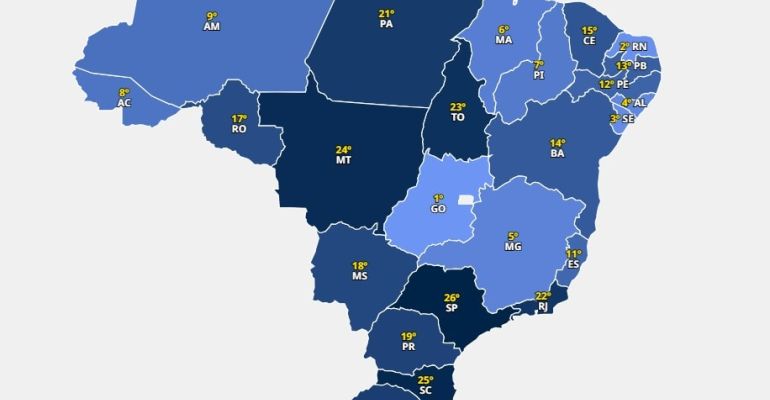 Acre ocupa a 8ª posição entre os estados com maior avanço em gestão pública nos três últimos anos